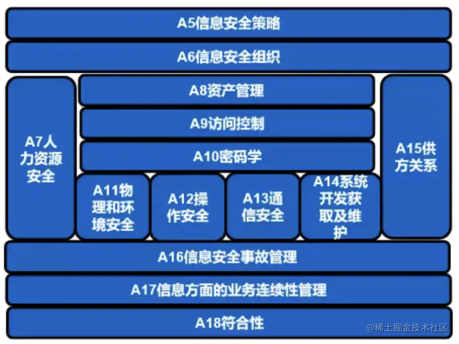ISO27001体系图