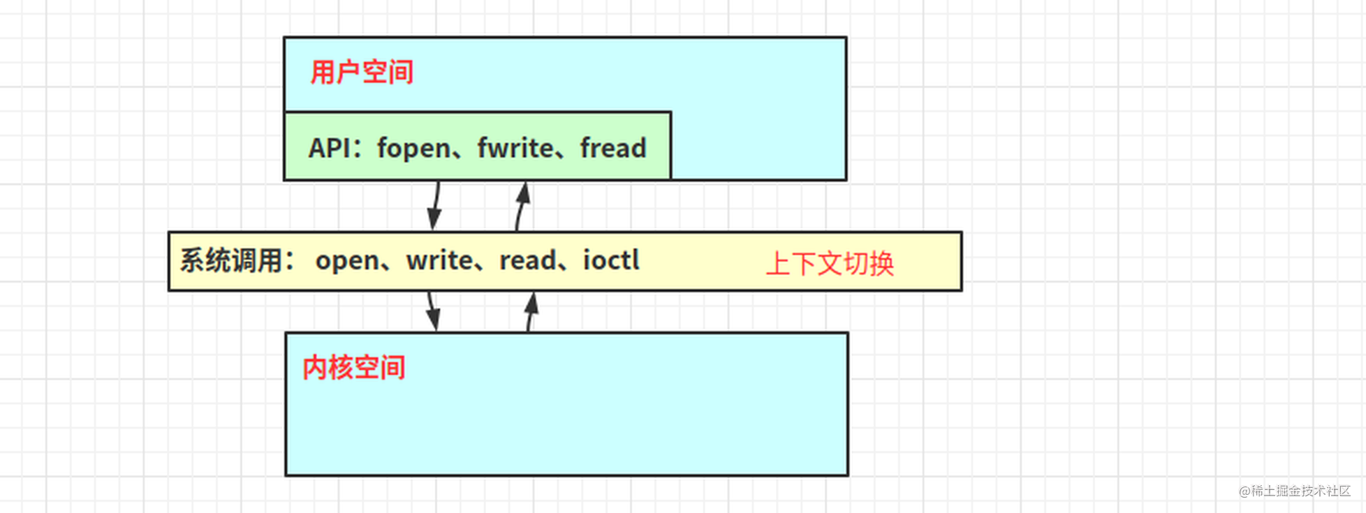 Framework: small white can also understand the principle of Linux zero ...