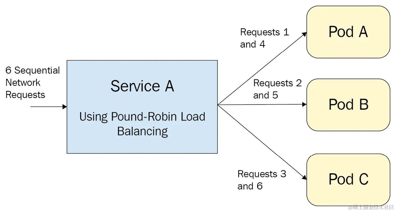 图 5.1 - 服务负载均衡到 Pods