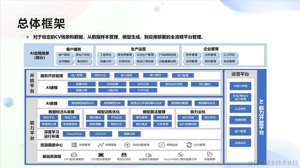 2023低代码无代码产业大会-核心PPT资料