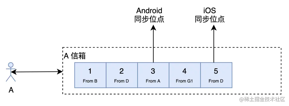 阿里技术官设计的一个亿级消息量的IM系统，堪称精彩