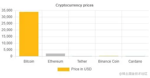 Chart.js React Example