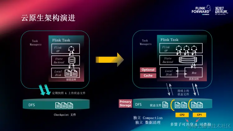 Flink 云原生架构演进