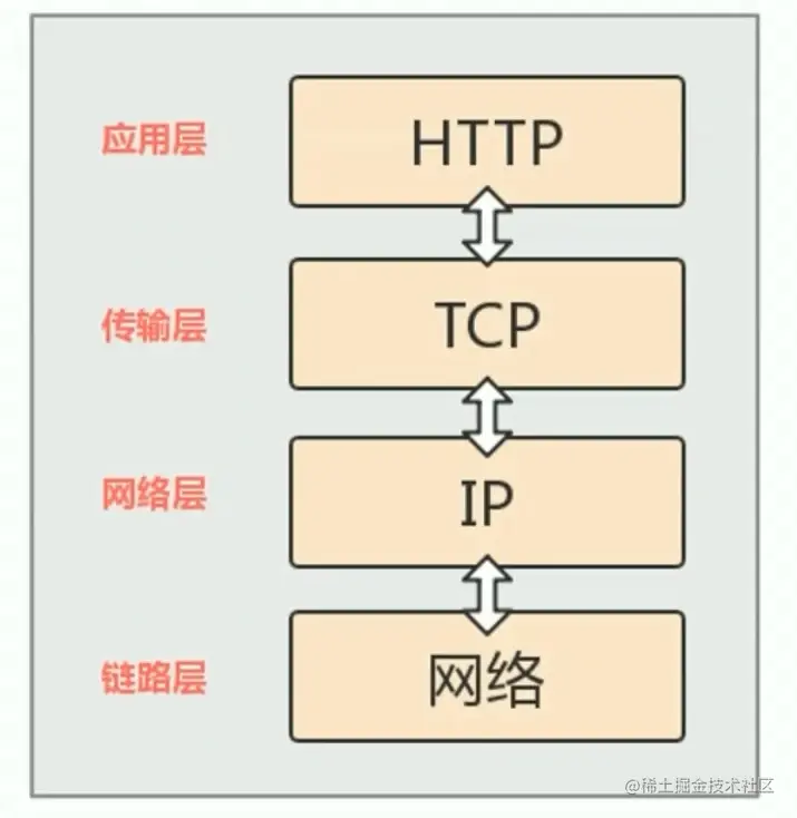 计算机网络的分层