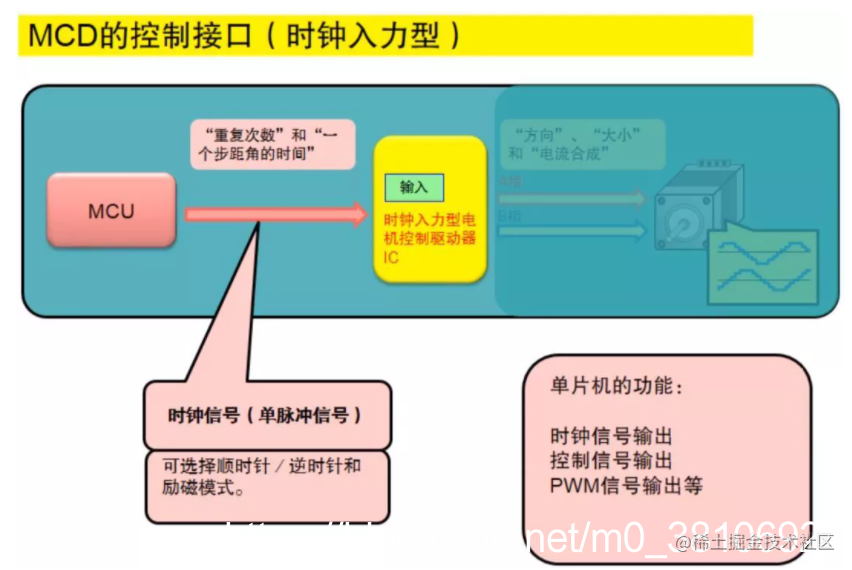 一文搞懂步进电机特性、原理及驱动器设计