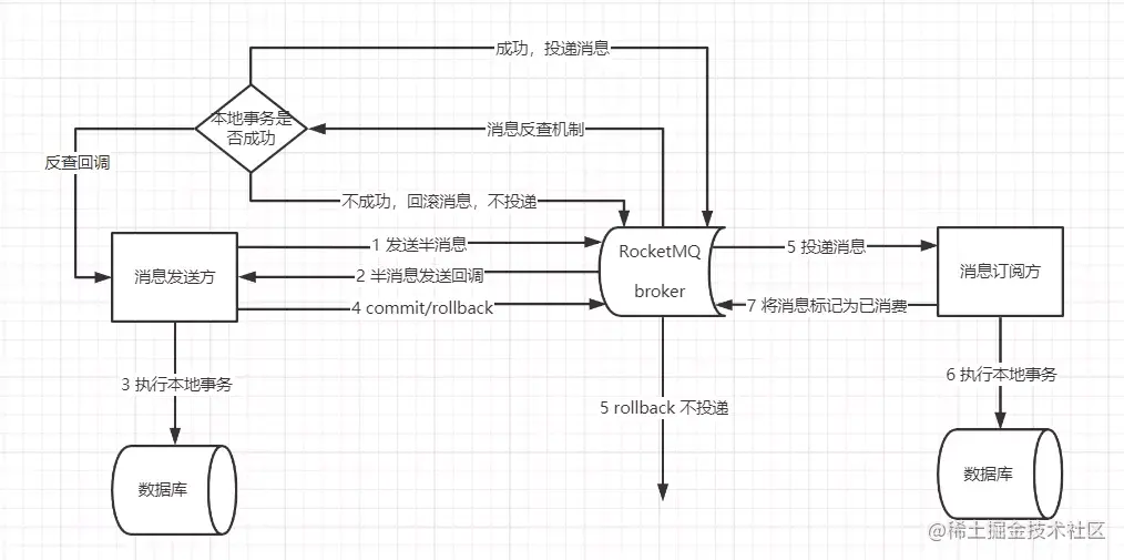 理解这篇分布式事务文章，可以做到吊打面试官