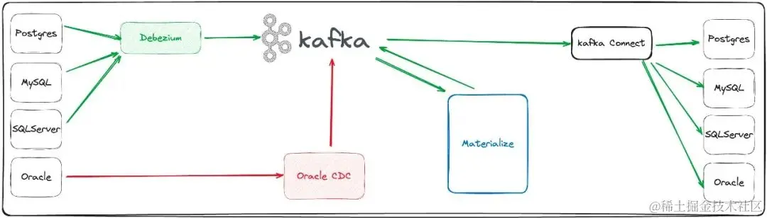 Materialize 方案架构图