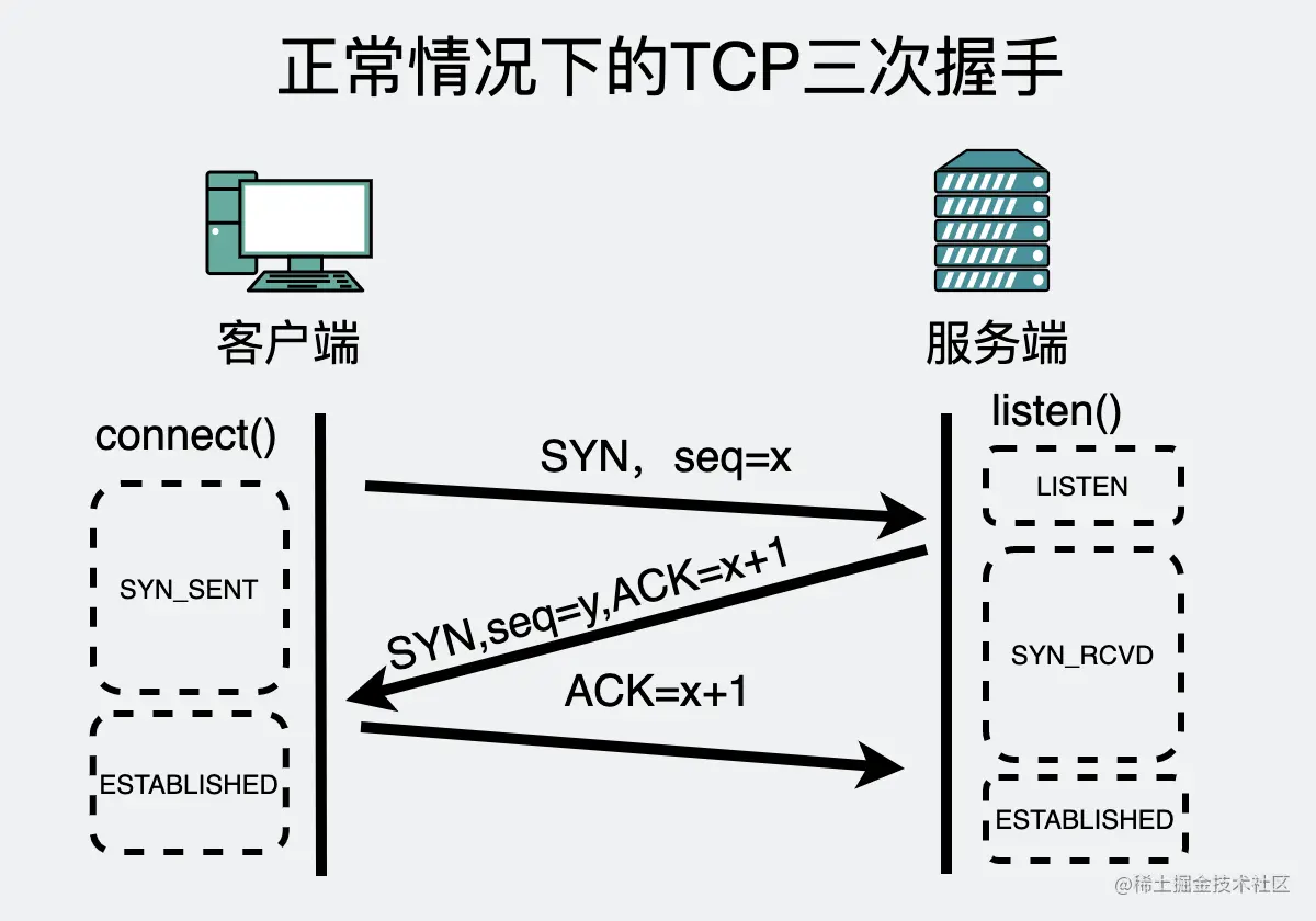 正常情况下的TCP三次握手