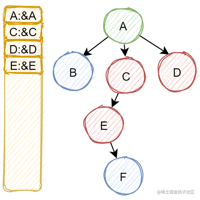 ldap 组织结构如何转成多叉树？