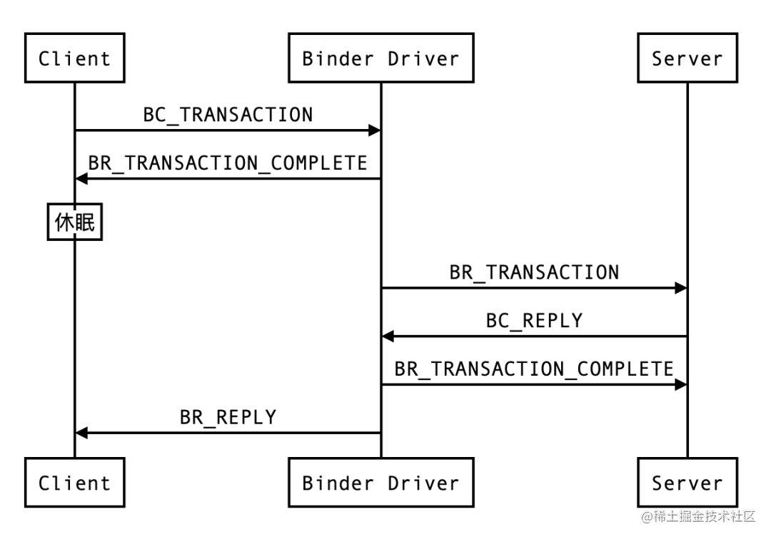 Master binder mechanics? Don't bypass binder driver source code ...