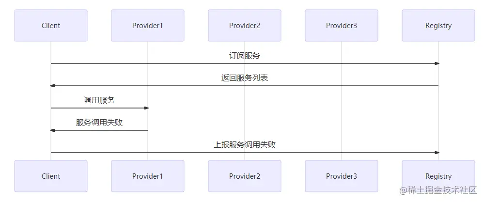 快速失败