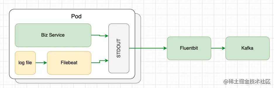 KubeSphere 多行日志采集方案深度探索_日志采集_04