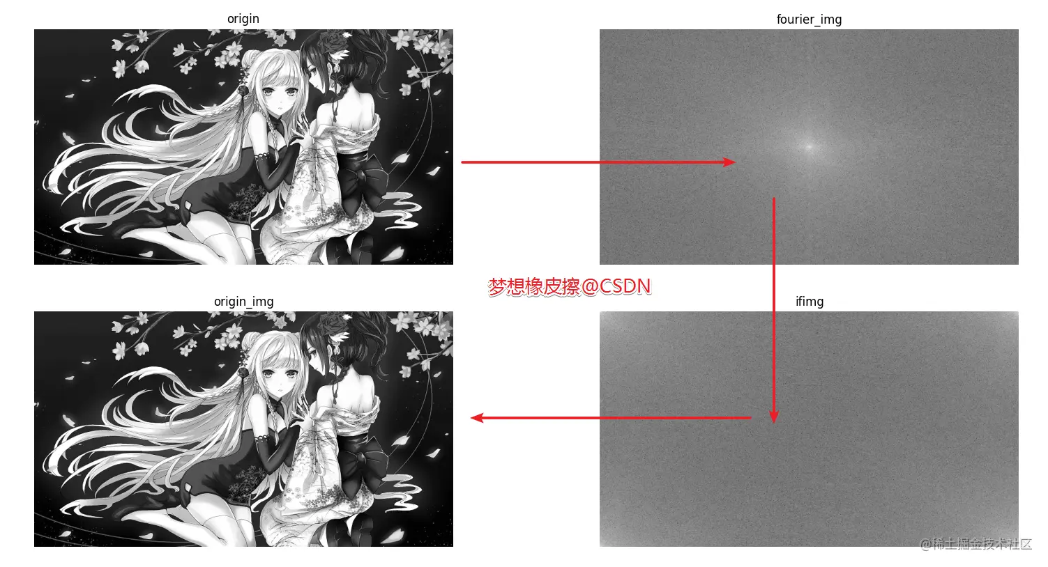 Python OpenCV  Fourier transform of image processing , The journey of learning from scriptures No  52  piece 
