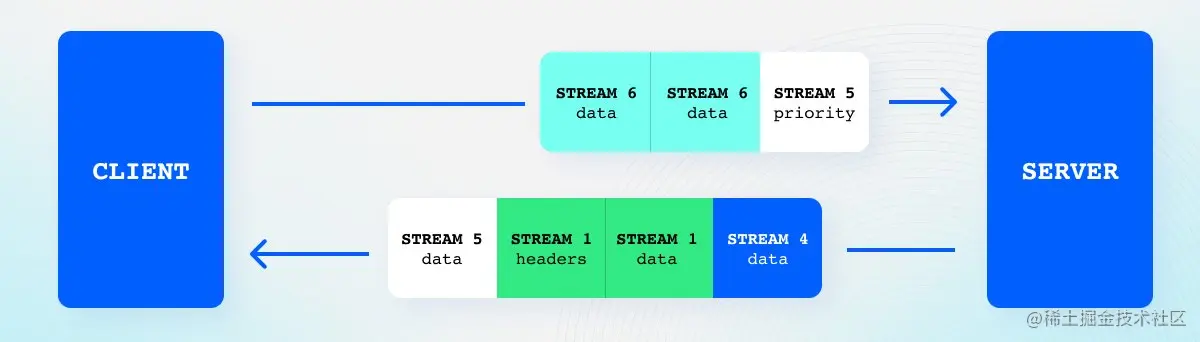 HTTP/2 多路复用流