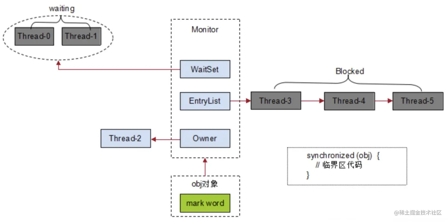 深入浅出sychronized与Lock的实现原理本文从实现原理出发，深入分析了sychronized与Lock的异同， - 掘金