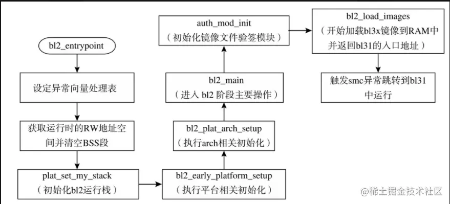 bl2执行流程