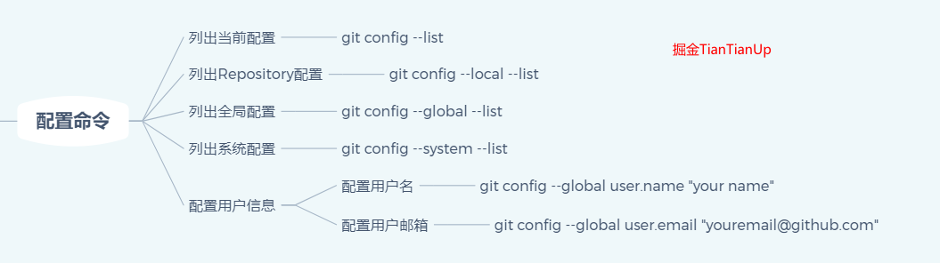 Git配置命令