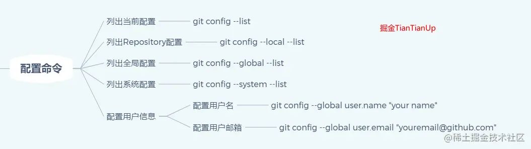 Git配置命令
