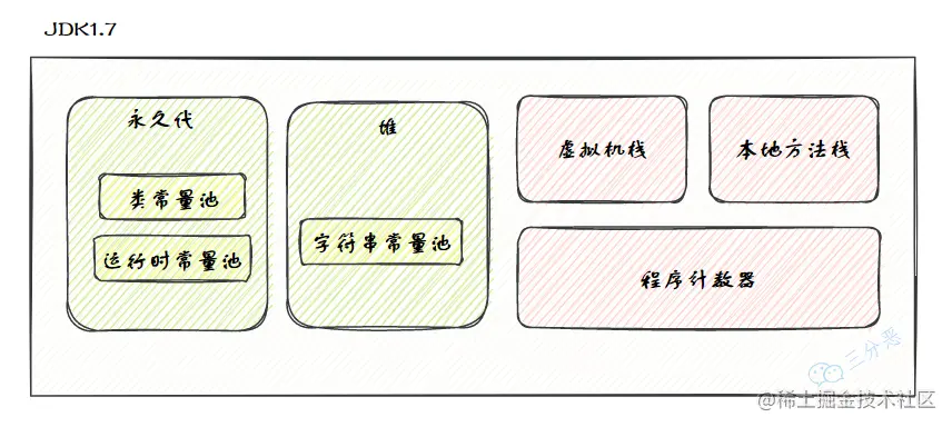 JDK 1.7内存区域