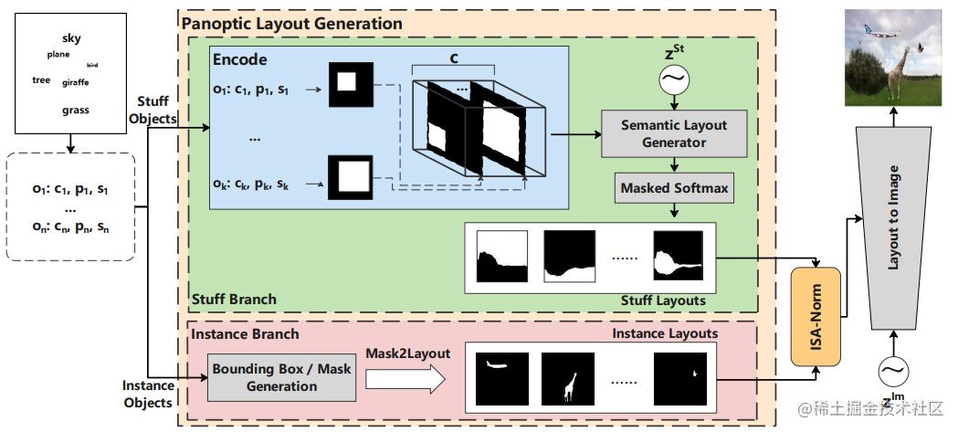 Figure 2. Overview of the PLGAN architecture