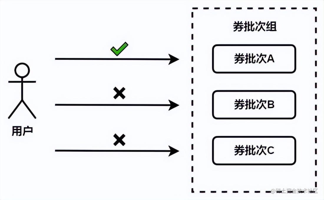 抖音支付十万级 TPS 流量发券实践