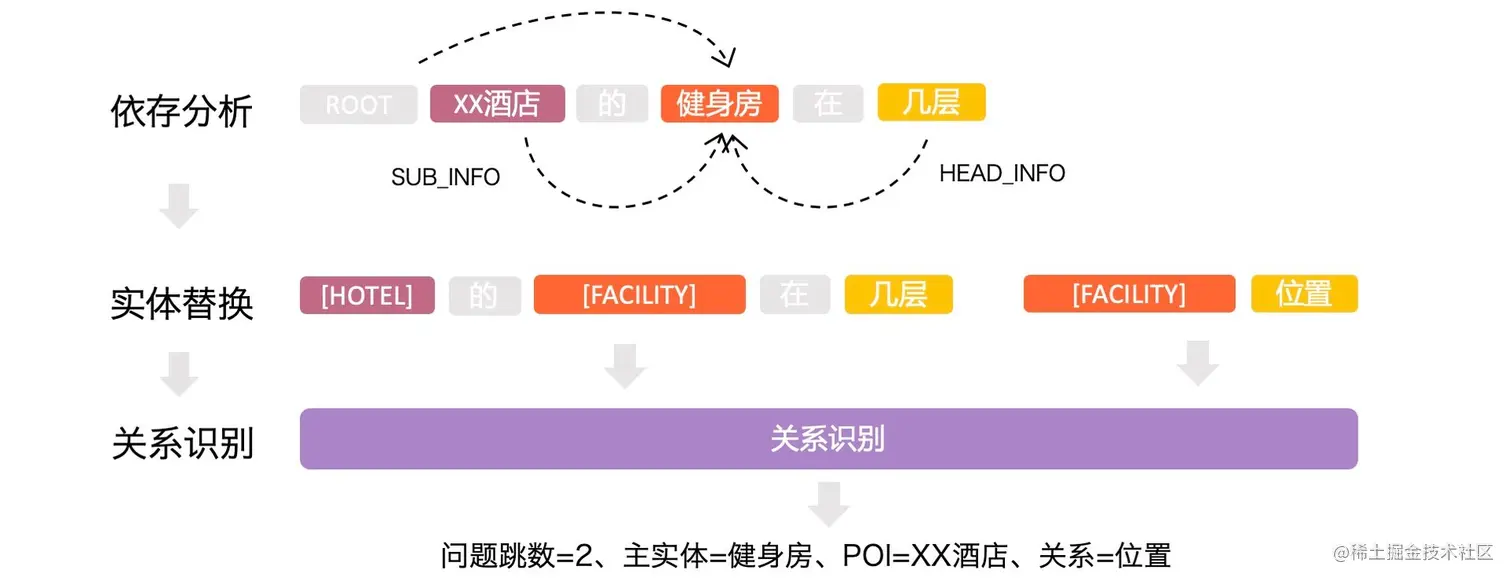 图12 多跳问题解决方案