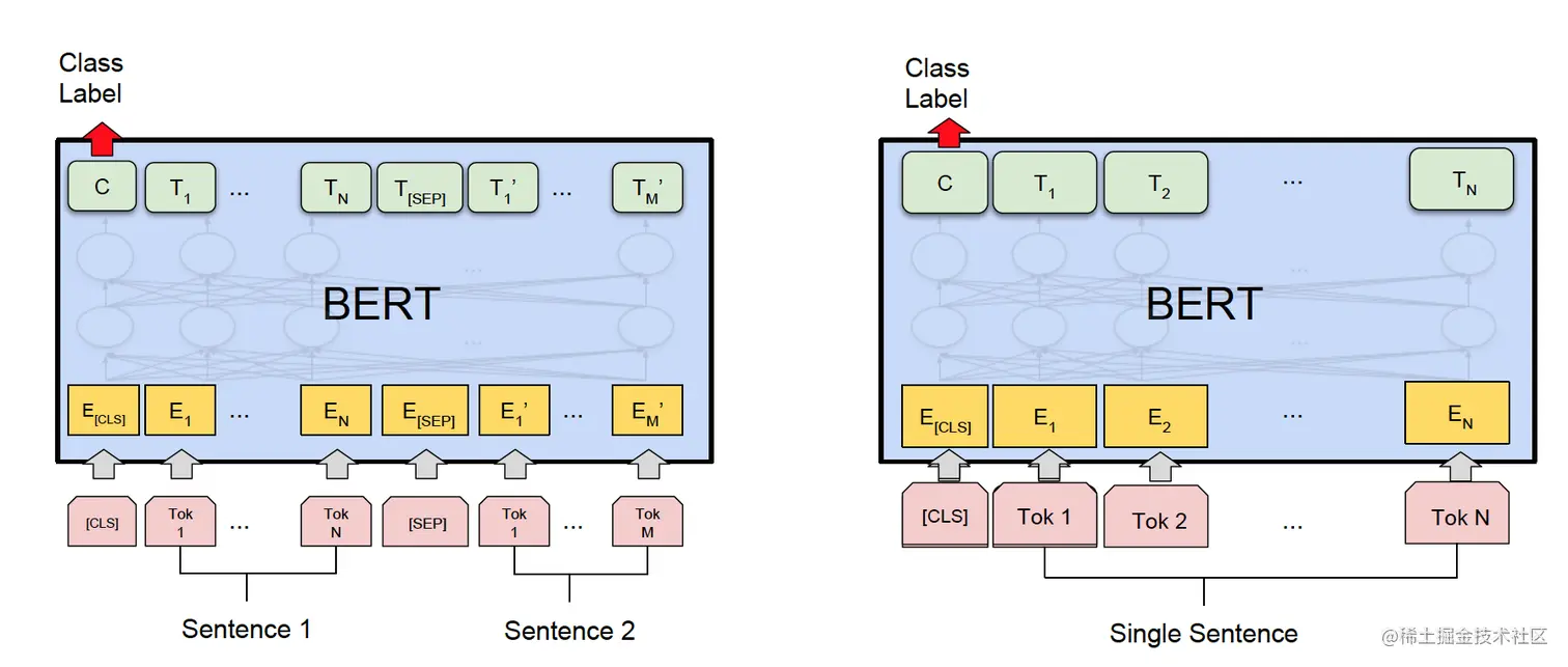 图16 基于BERT的微调模型