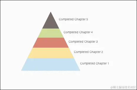 通过漏斗（金字塔图表）