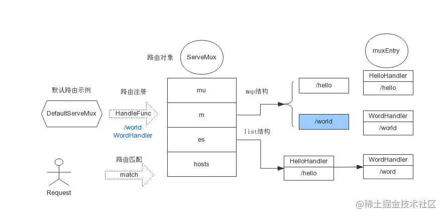 go-http处理流程