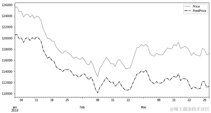 图 6.22 – 比较 2010 年第一季度岭回归模型的原始价格和预测价格