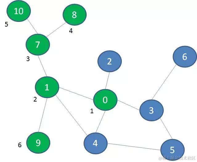 漫画算法：深度优先遍历 和 广度优先遍历