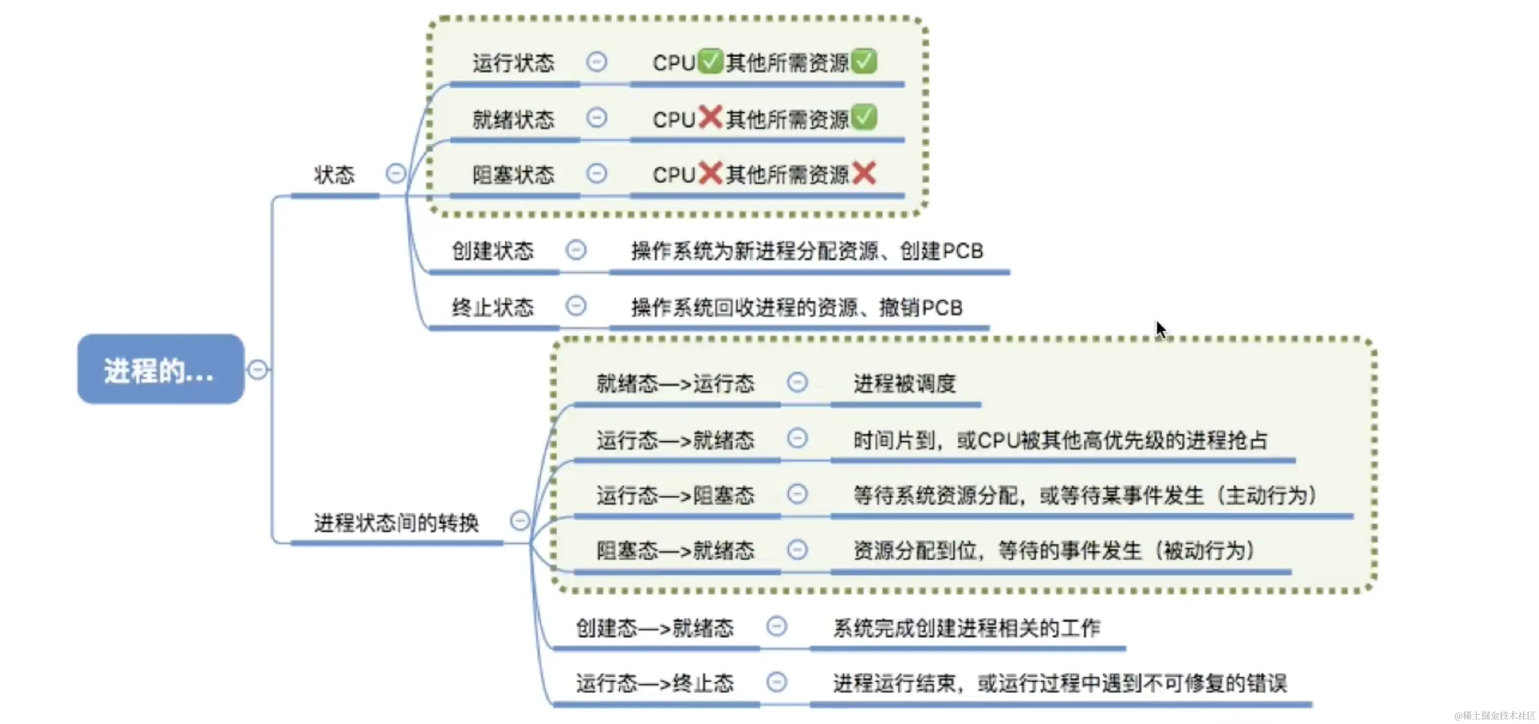进程的状态与转换