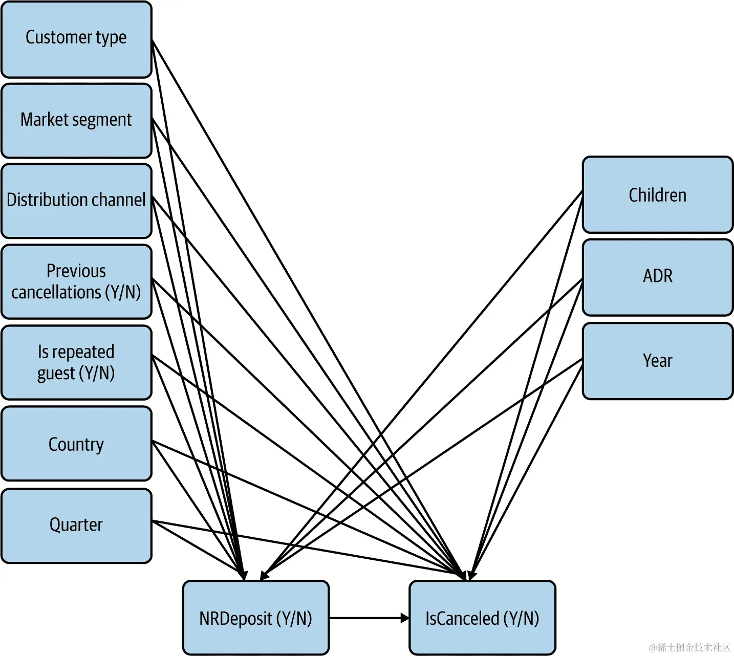我们 CD 中的可观察变量，按类别（左）和数字（右）分割