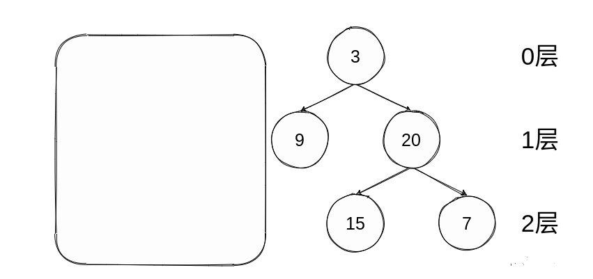 Tree of LeetCode daily: 104 binary tree maximum depth | 7 clock ... image.