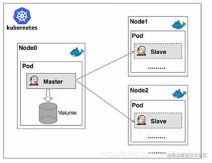 Kubernetes和Jenkins——基于Kubernet