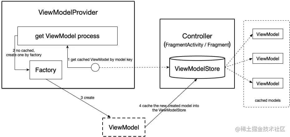 ViewModel构造过程