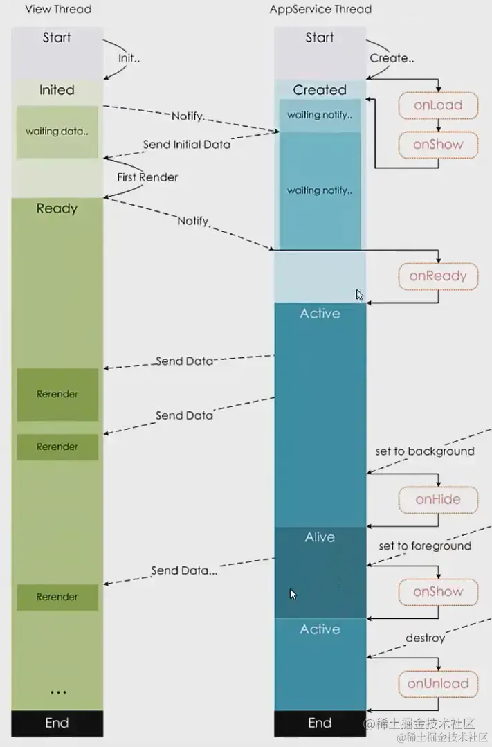 小程序生命周期
