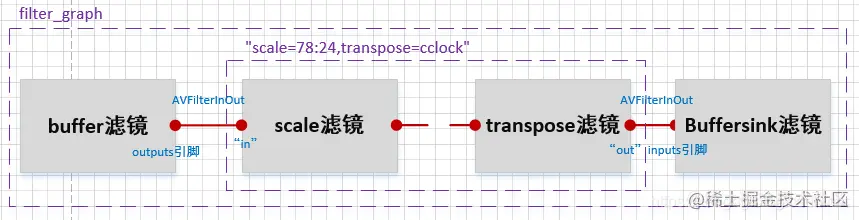 [外链图片转存失败,源站可能有防盗链机制,建议将图片保存下来直接上传(img-zRXAcCae-1574319062026)(F:\360MoveData\Users\Jiangdg\Desktop\FFmpeg开发\插图\滤镜3.PNG)]