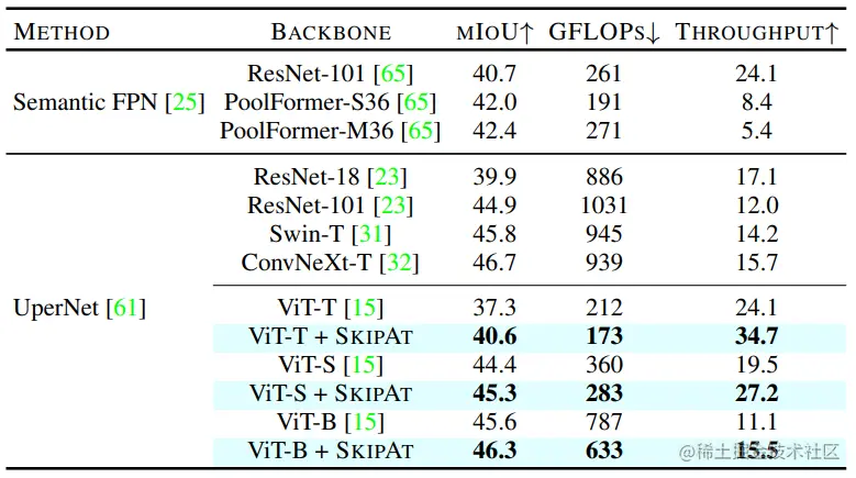 Semantic Segmentation results on ADE20K.