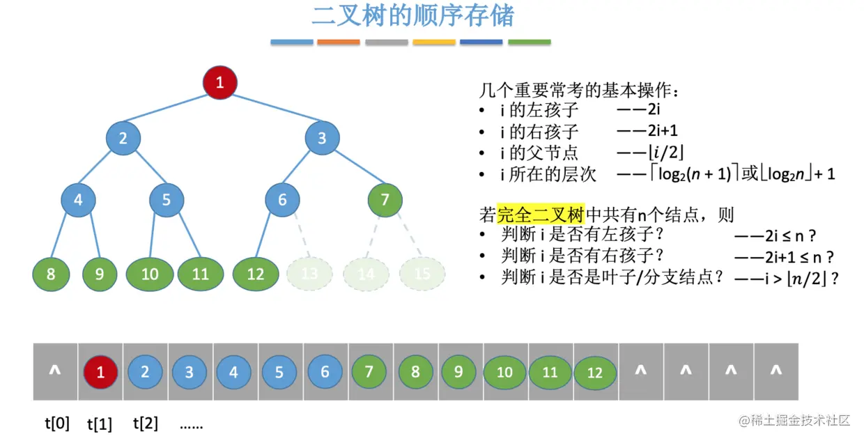 完全二叉树顺序存储
