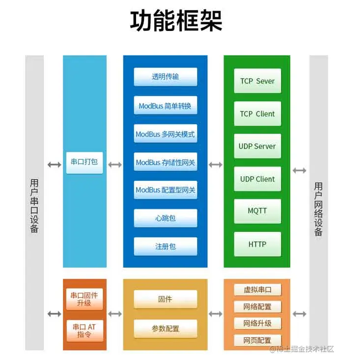 8路以太网串口服务器芯片功能框架