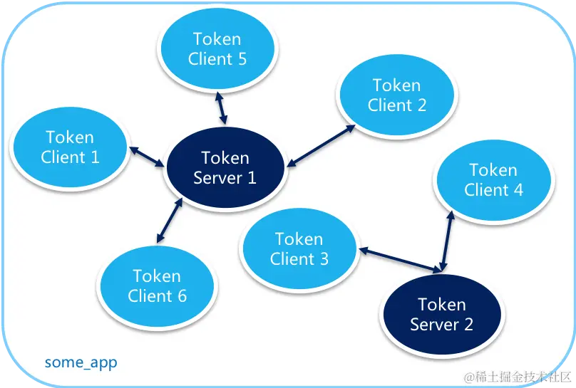 Token Server和Client