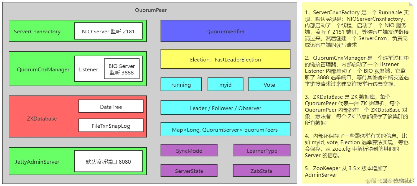 QuorumPeerMain 结构简图