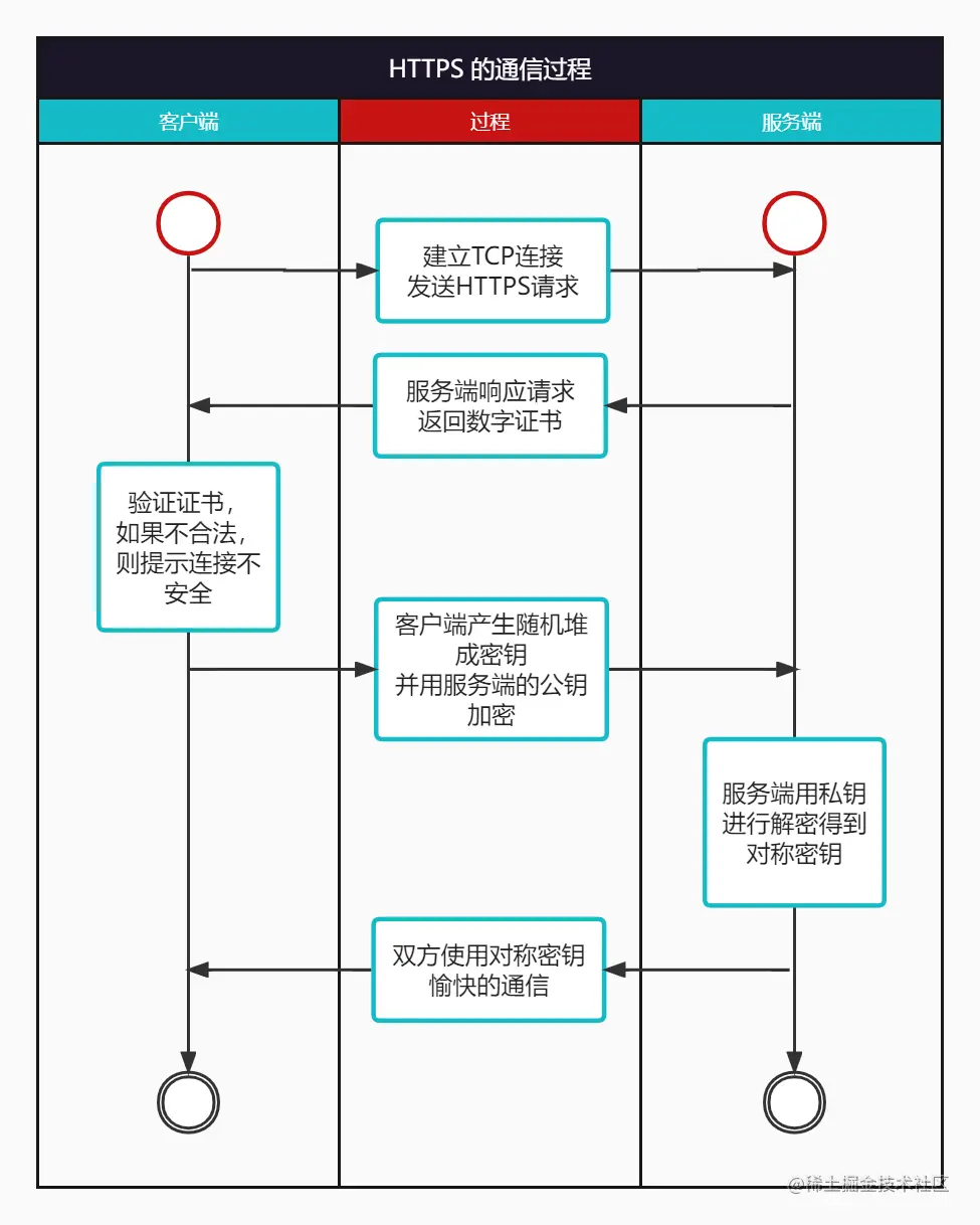 HTTPS 通信过程