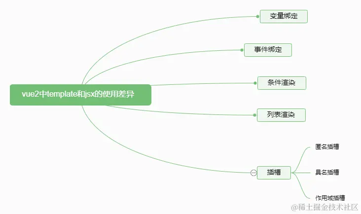 vue2中template语法和jsx语法差异
