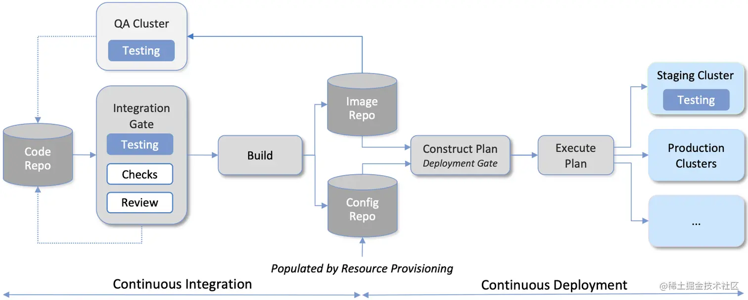 图18. CI/CD流水线概述。