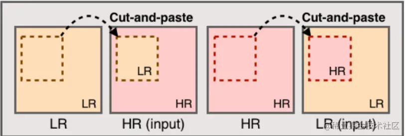 An Schematic illustration of CutBlur operation