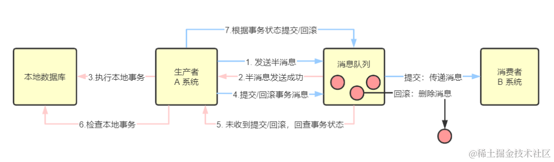 这三年被分布式坑惨了，曝光十大坑