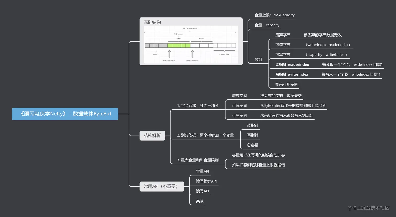 《跟闪电侠学Netty》 - 数据载体ByteBuf.png