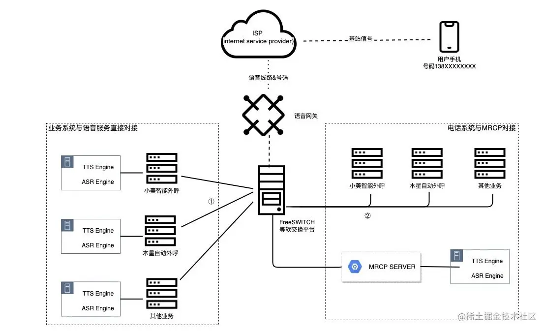 图3 语音能力与业务系统对接方式比较